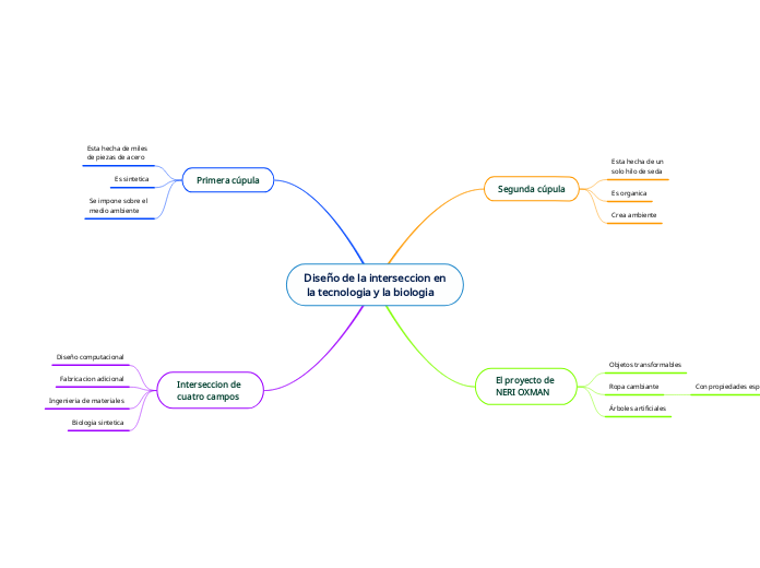 Diseño de la interseccion en
 la tecnologia y la biologia