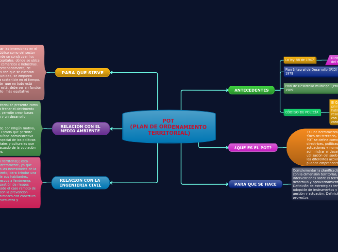 Pot Plan De Ordenamiento Territorial Mind Map 6514