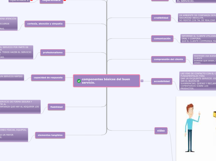 Componentes Basicos Del Buen Servicio - Mind Map