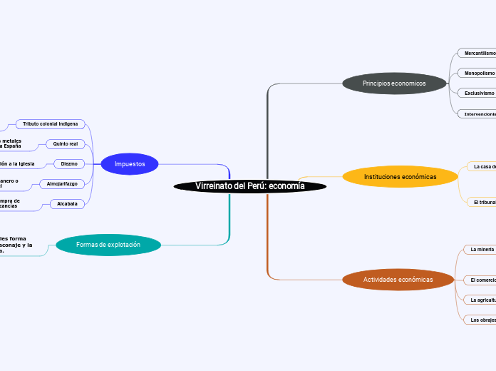 Virreinato del Perú: economía - Mapa Mental