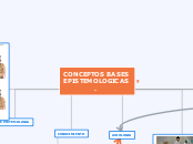 CONCEPTOS BASES EPISTEMOLOGICAS. - Mapa Mental