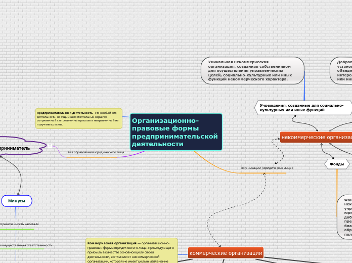 Организационно-правовые формы пр...- Мыслительная карта