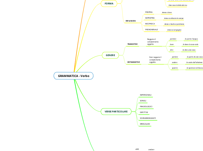 GRAMMATICA - Verbo - Mappa Mentale