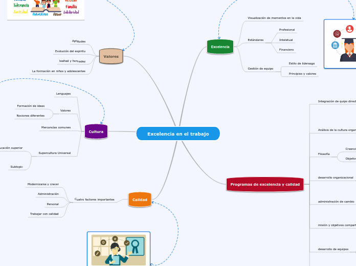 Excelencia en el trabajo - Mapa Mental