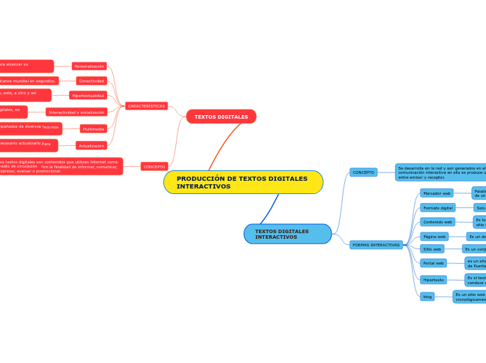 PRODUCCIÓN DE TEXTOS DIGITALES INTERACT...- Mapa Mental