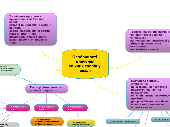 Особливості вивчення
епічних тво...- Мыслительная карта