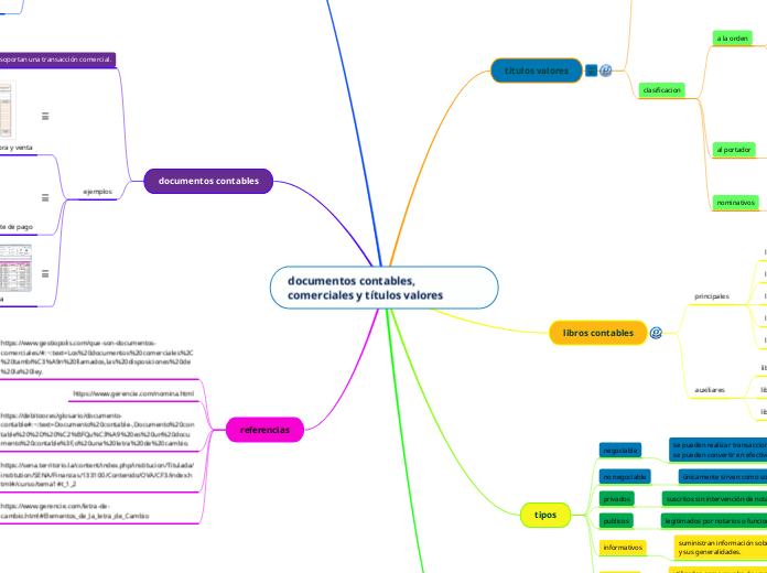 Documentos Contables, Comerciales Y Título...- Mind Map