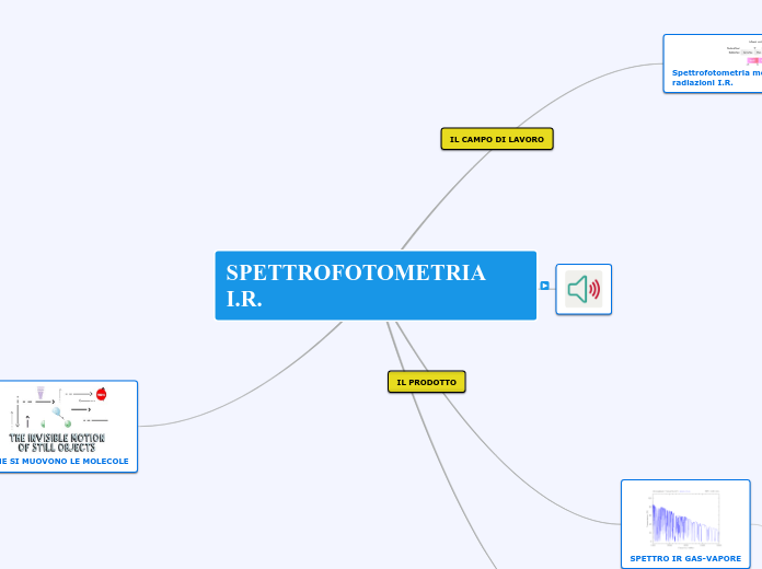 SPETTROFOTOMETRIA I.R. - Mappa Mentale