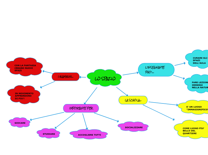 LO SPAZIO - Mappa Mentale
