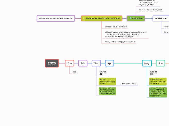 2025 - Mind Map