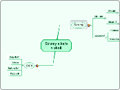 Stromy a keře v okolí - Mind Map