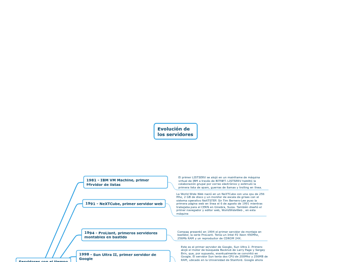 Evolución de los servidores