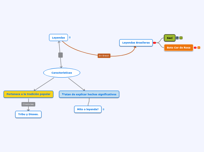 Leyendas - Mind Map