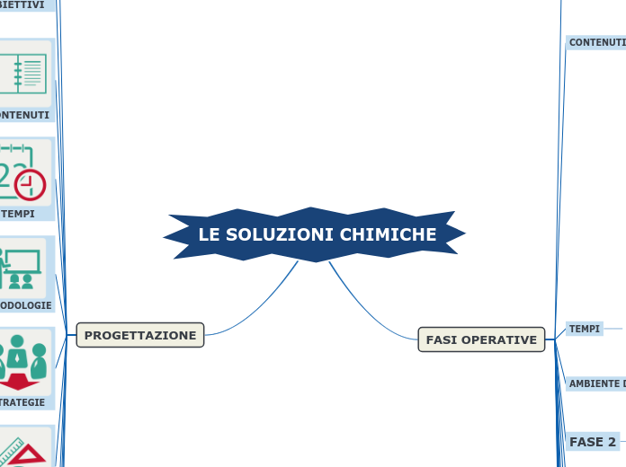 LE SOLUZIONI CHIMICHE - Mappa Mentale