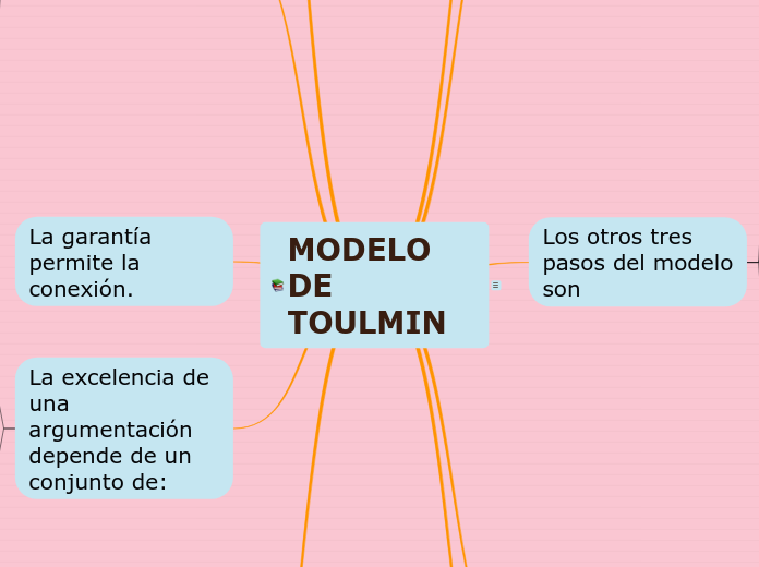 MODELO DE TOULMIN - Mind Map