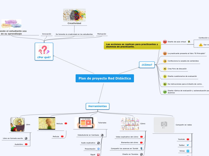 Plan de proyecto Red Didáctica - Mapa Mental