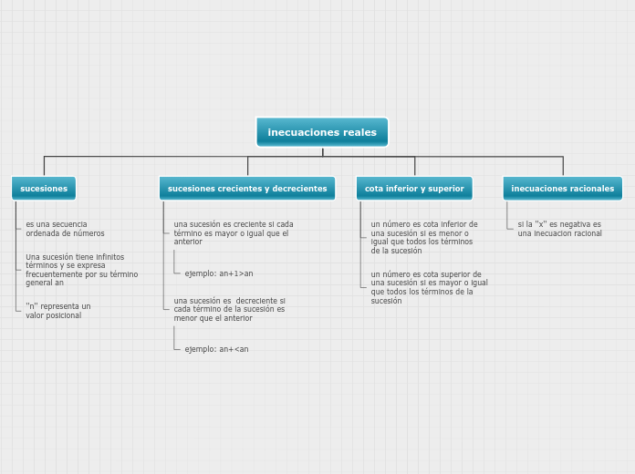 inecuaciones reales - Mapa Mental