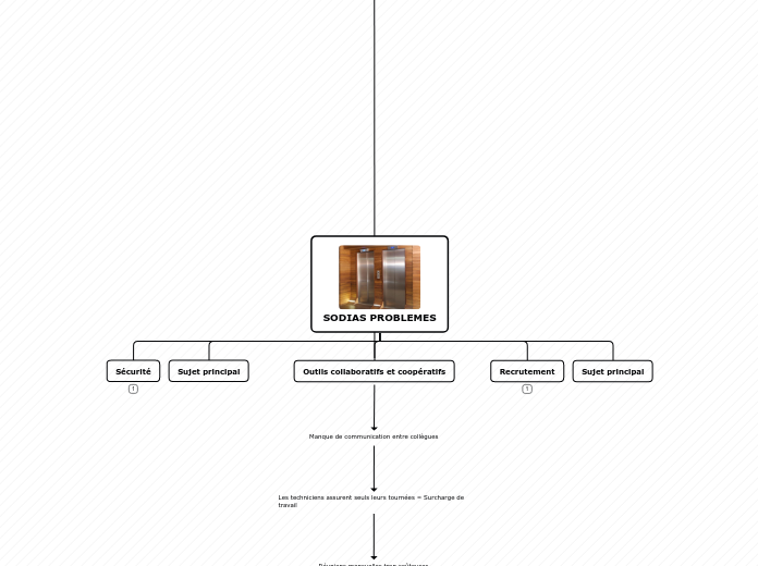 SODIAS PROBLEMES - Carte Mentale