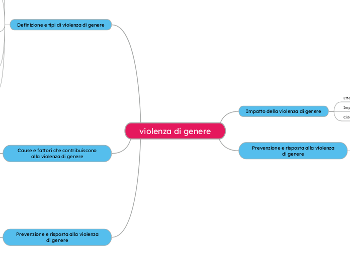 violenza di genere - Mappa Mentale