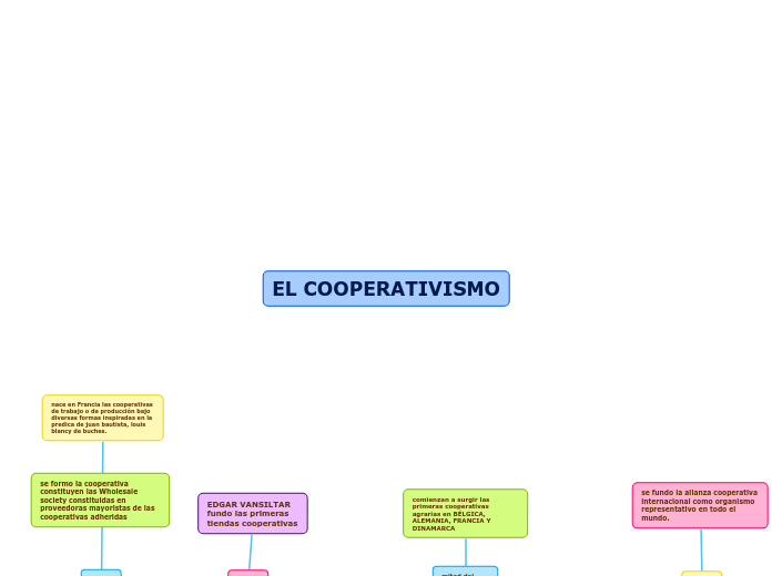 EL COOPERATIVISMO - Mind Map