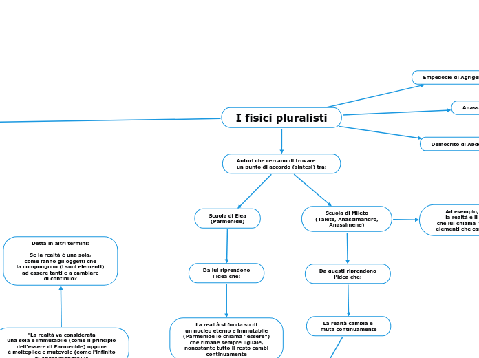 I Fisici Pluralisti - Mind Map