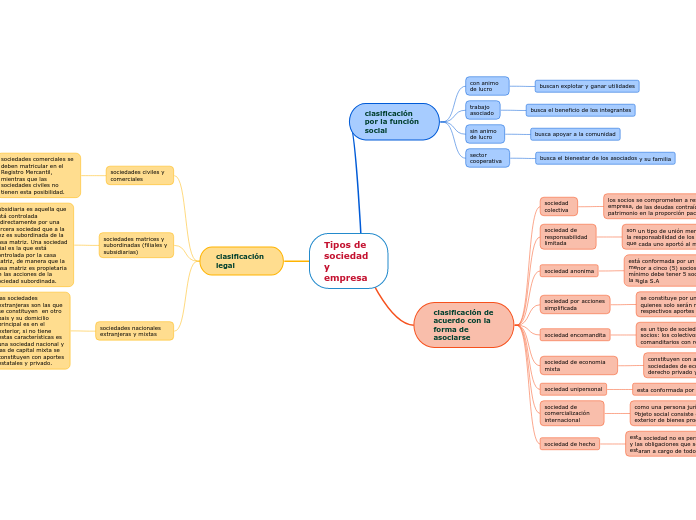 Tipos De Sociedad Y Empresa Mind Map