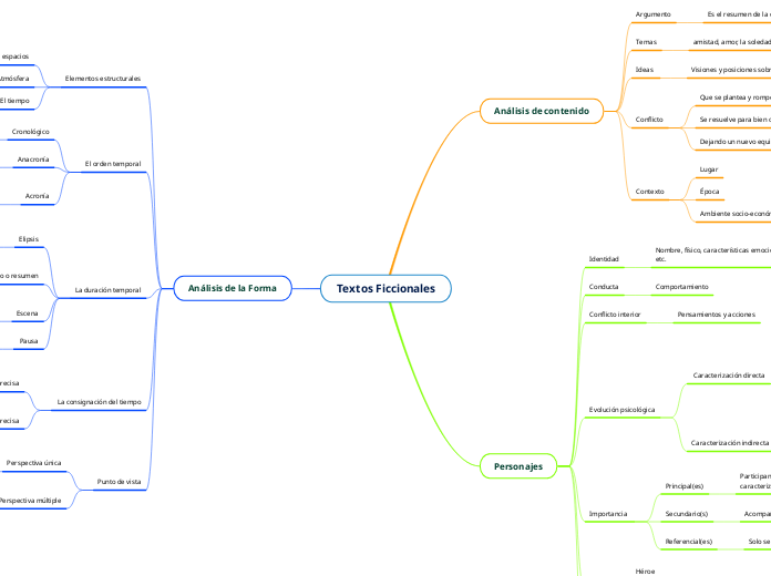 Textos Ficcionales - Mapa Mental