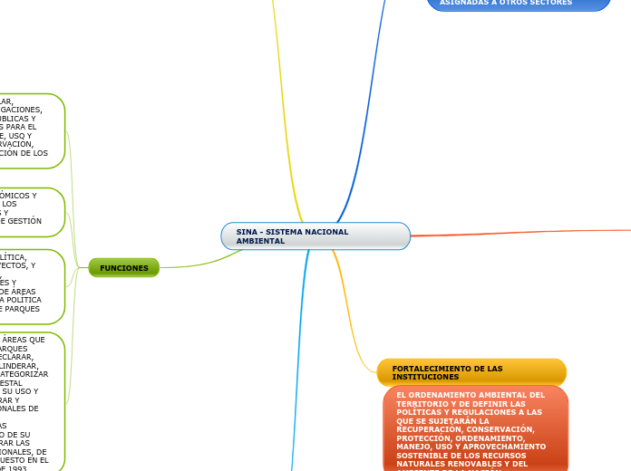 SINA SISTEMA NACIONAL AMBIENTAL Mind Map