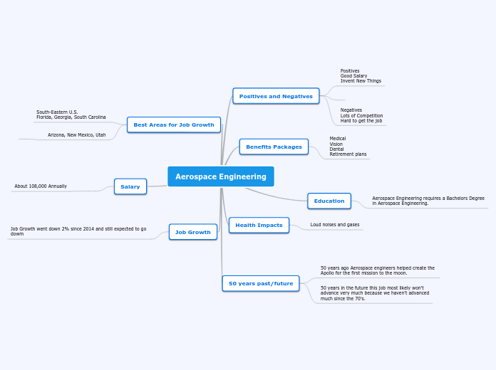 Aerospace Engineering - Mind Map