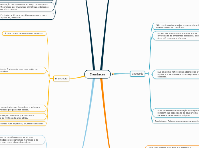 Crustacea - Mapa Mental