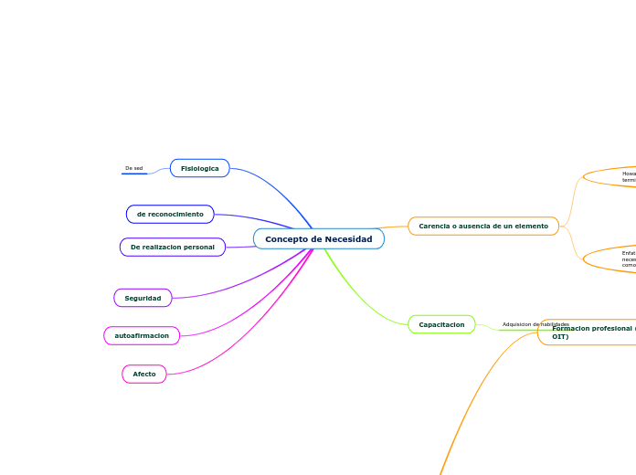 Concepto de Necesidad - Mapa Mental