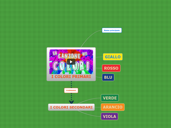 I COLORI PRIMARI - Mappa Mentale