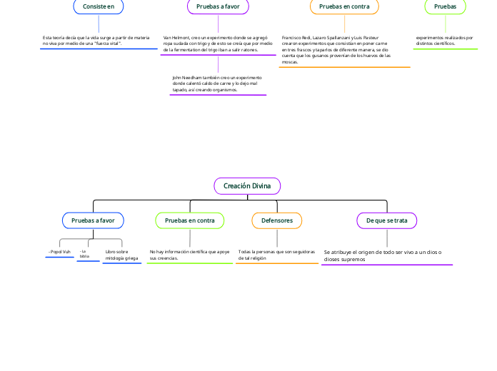 Creación Divina - Mapa Mental