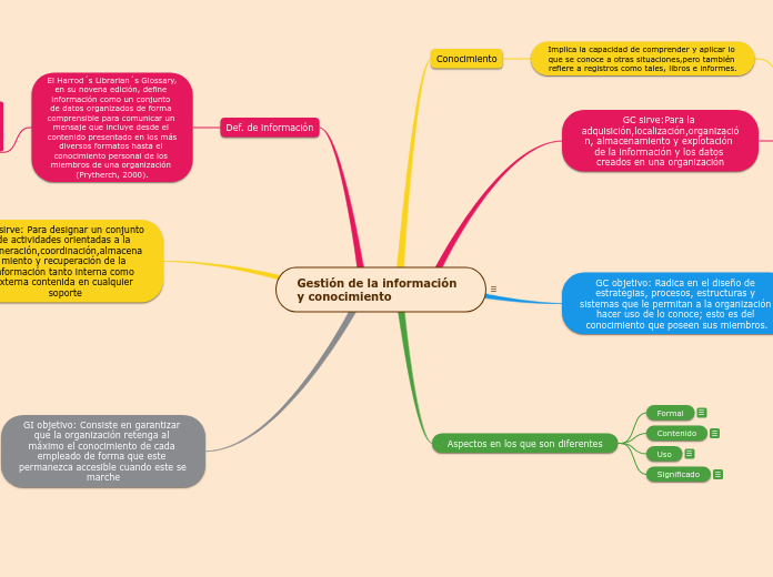 Gestión de la información y conocimient...- Mapa Mental