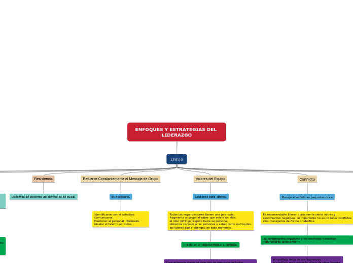 ENFOQUES Y ESTRATEGIAS DEL LIDERAZGO - Mapa Mental