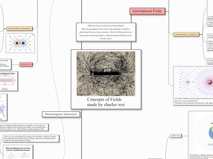 Concepts of Fields 
made by charles wei Concepts of Fields 
made by charles wei