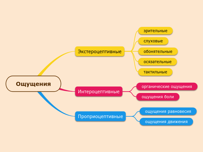 Ощущения - Мыслительная карта