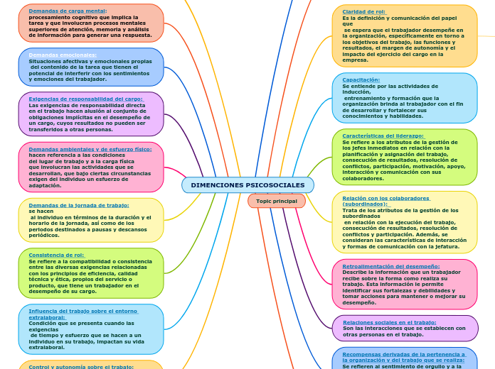 DIMENCIONES PSICOSOCIALES - Mapa Mental