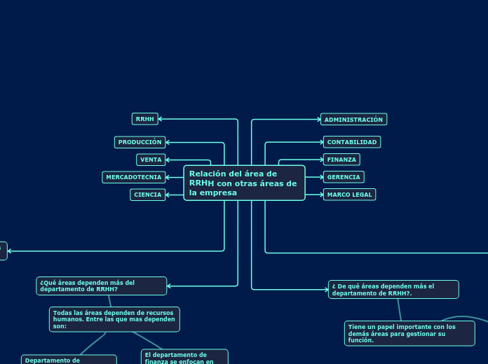 Relación del área de RRHH con otras áre...- Mapa Mental