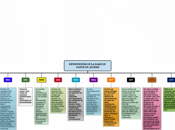 EXTENCIONES DE LA BASE DE DATOS DE ACCE...- Mapa Mental