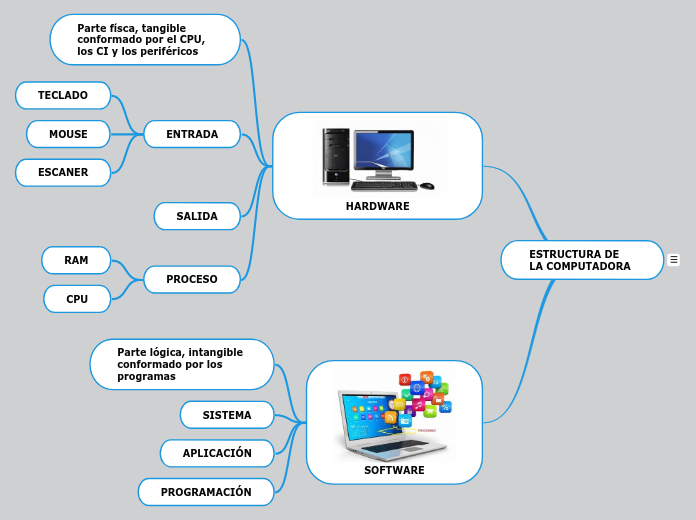 Estructura De La Computadora Mind Map