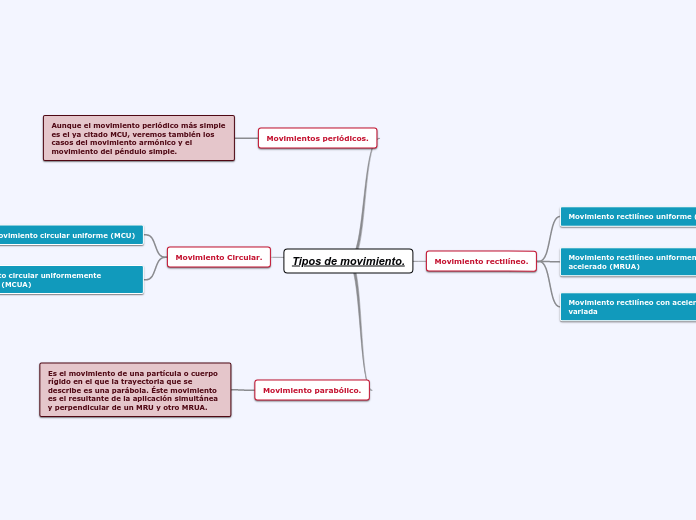 Tipos de movimiento. - Mapa Mental