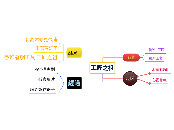 工匠之祖 - 思維導圖