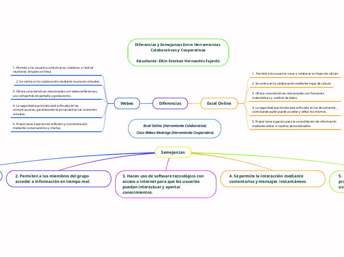 Excel Online (Herramienta Colaborativa)
Cisco Webex Meetings (Herramienta Cooperativa)