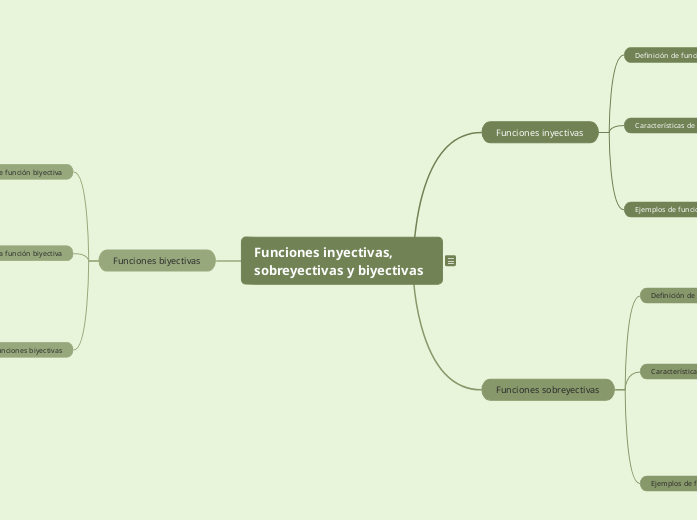 Funciones inyectivas, sobreyectivas y b...- Mapa Mental