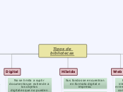 Tipos de bibliotecas - Mapa Mental