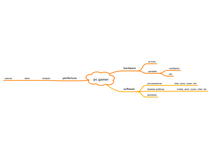 pc gamer - Mapa Mental