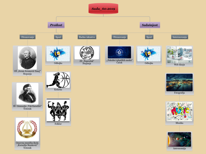 Sada_60-2019 - Mind Map