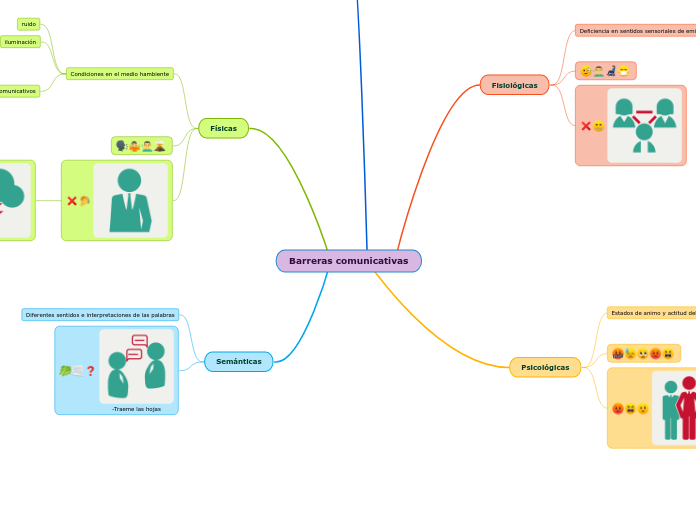 Barreras comunicativas - Mapa Mental