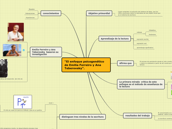 “El enfoque psicogenético de Emilia Ferreiro y Ana
Teberovsky”.